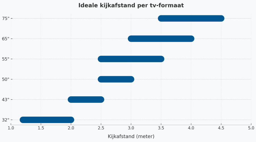 Ottieni il massimo dalla tua TV con i nostri pratici consigli Infografica per determinare la distanza di visione ideale per ogni formato TV, con il formato TV in pollici sull'asse Y e la distanza di visione in metri sull'asse X.